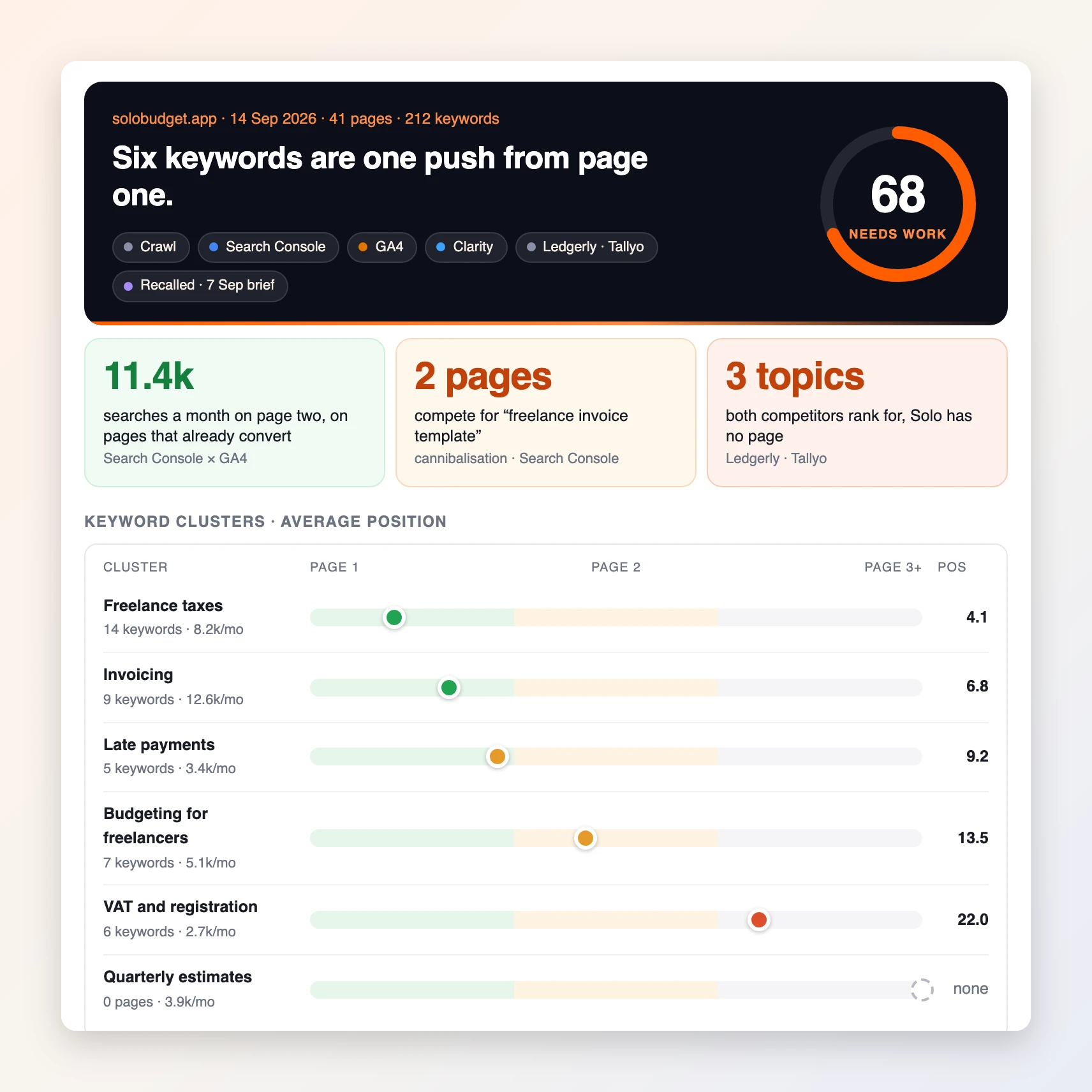 An SEO audit report from Duct for solobudget.app: a score ring at 68 out of 100, the sources it read, three signals as big numbers, and six keyword clusters on a position map from page one to page three